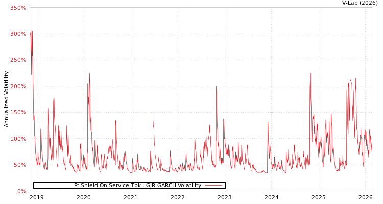 graph of Pt Shield On Service Tbk GJR-GARCH