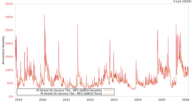 graph of Pt Shield On Service Tbk MF2-GARCH