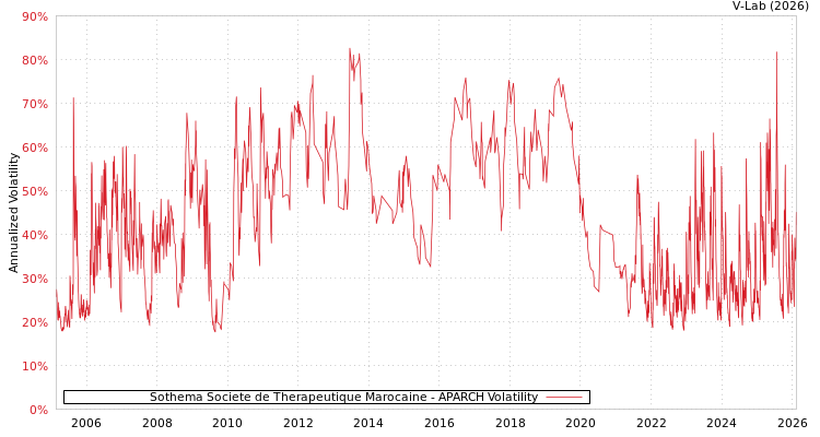 graph of Sothema Societe de Therapeutique Marocaine APARCH