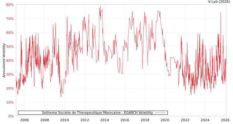 graph of Sothema Societe de Therapeutique Marocaine EGARCH