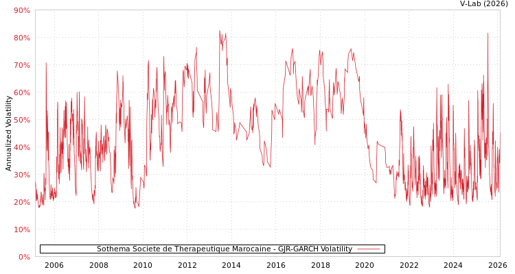 graph of Sothema Societe de Therapeutique Marocaine GJR-GARCH