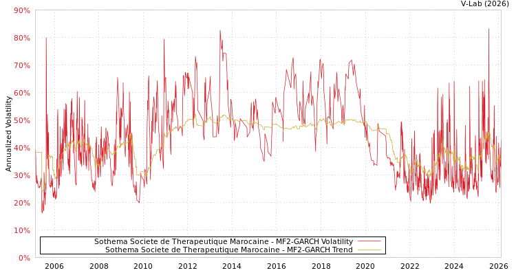 graph of Sothema Societe de Therapeutique Marocaine MF2-GARCH