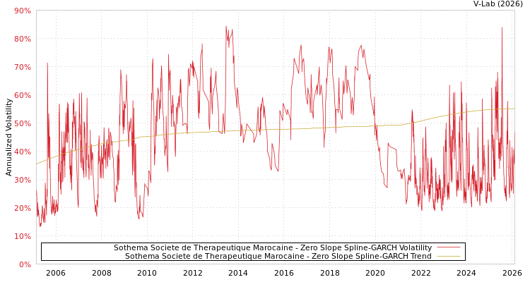 graph of Sothema Societe de Therapeutique Marocaine S0GARCH