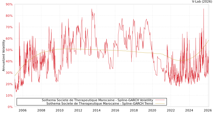 graph of Sothema Societe de Therapeutique Marocaine SGARCH
