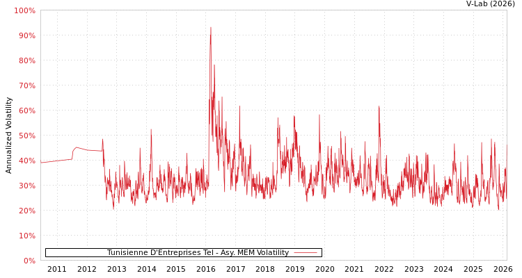 graph of Tunisienne D'Entreprises Tel AMEM