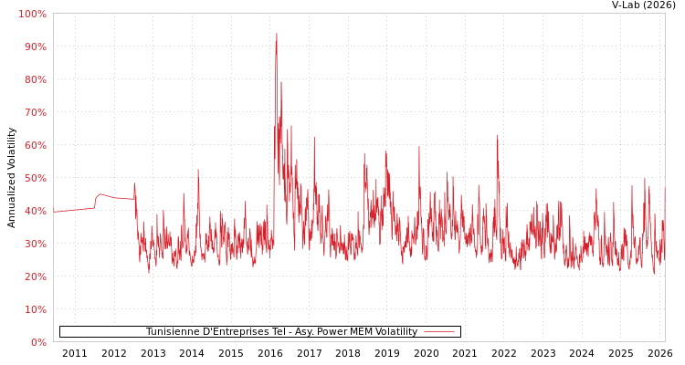 graph of Tunisienne D'Entreprises Tel APMEM