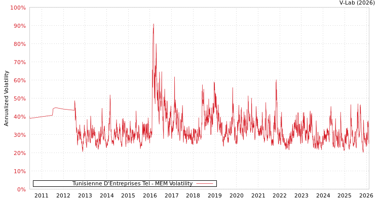 graph of Tunisienne D'Entreprises Tel MEM
