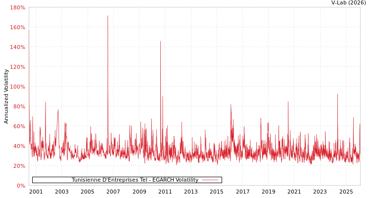 graph of Tunisienne D'Entreprises Tel EGARCH
