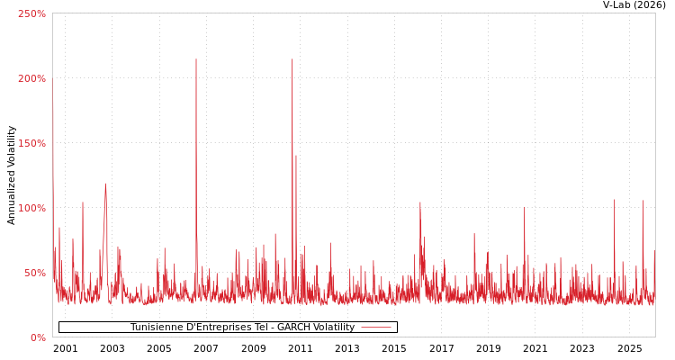 graph of Tunisienne D'Entreprises Tel GARCH