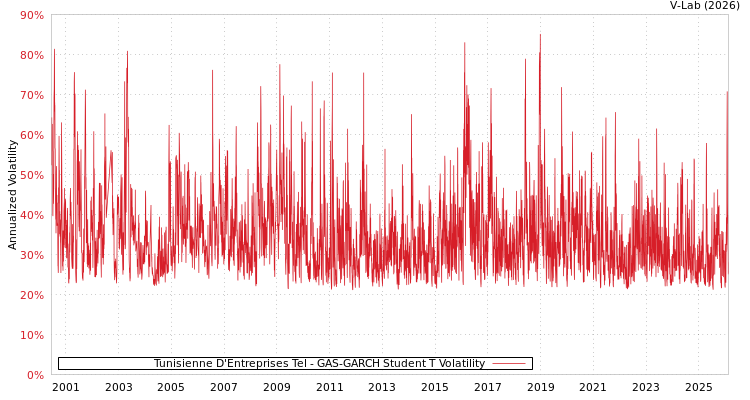 graph of Tunisienne D'Entreprises Tel GAS-GARCH-T