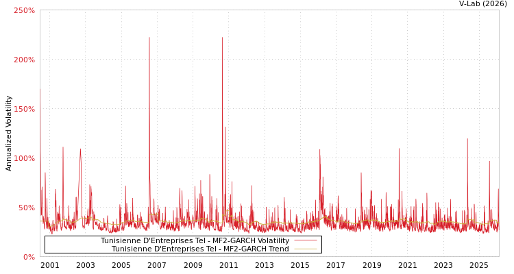 graph of Tunisienne D'Entreprises Tel MF2-GARCH