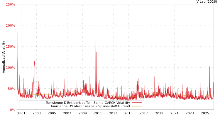 graph of Tunisienne D'Entreprises Tel SGARCH