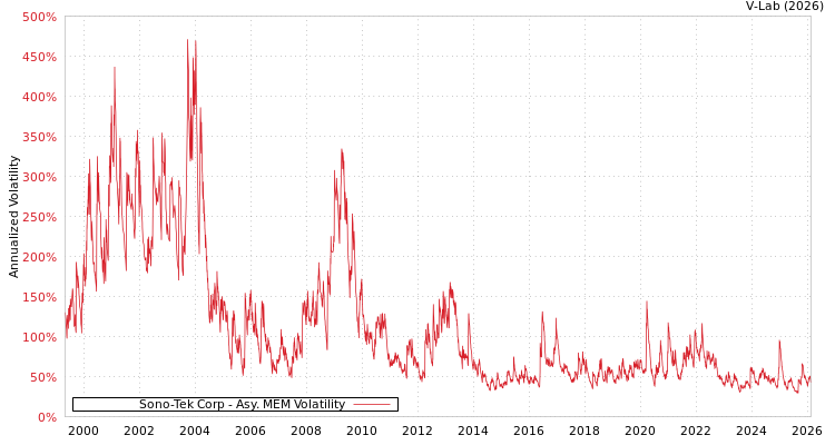 graph of Sono-Tek Corp AMEM