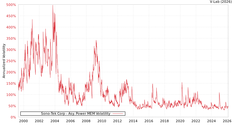 graph of Sono-Tek Corp APMEM