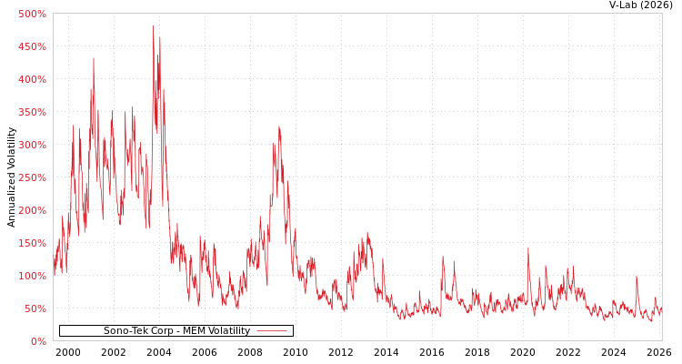 graph of Sono-Tek Corp MEM