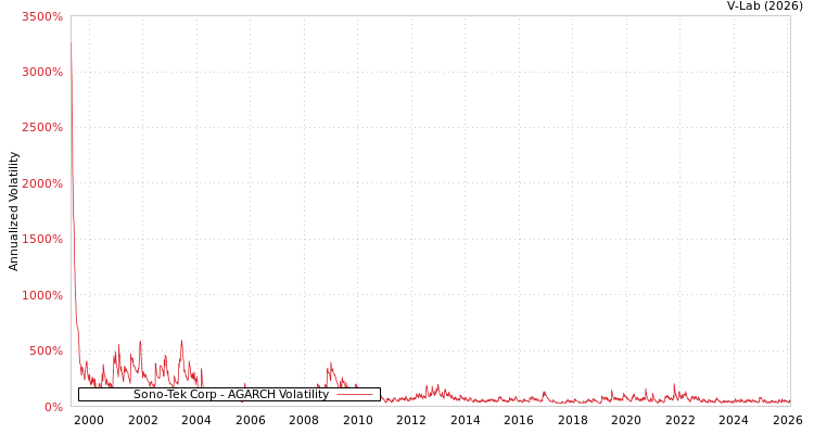 graph of Sono-Tek Corp AGARCH
