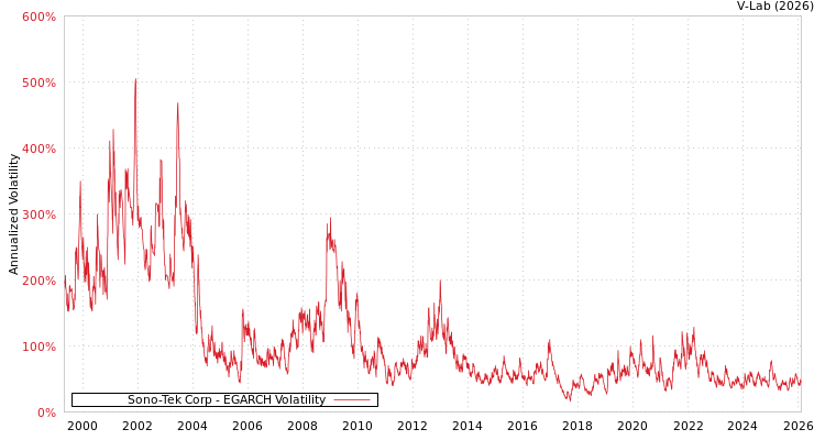 graph of Sono-Tek Corp EGARCH