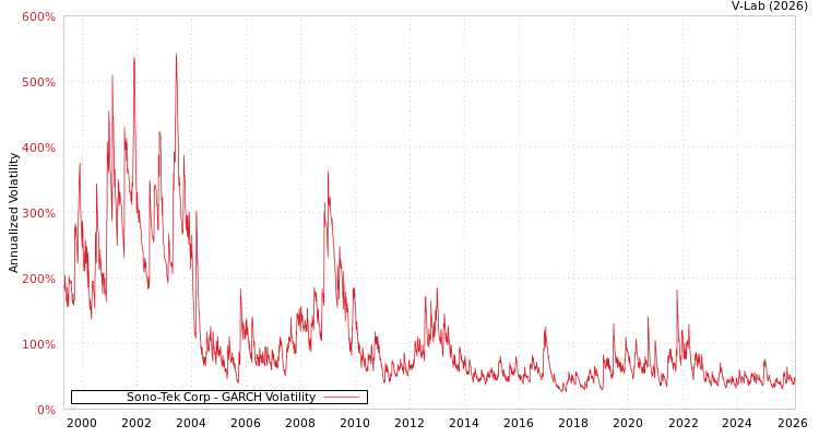 graph of Sono-Tek Corp GARCH
