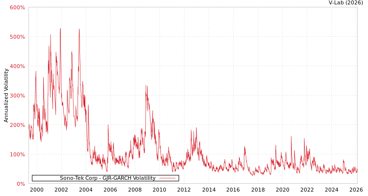 graph of Sono-Tek Corp GJR-GARCH