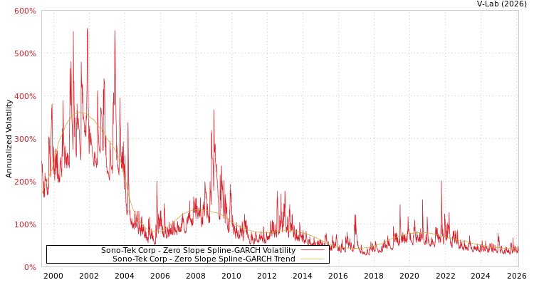 graph of Sono-Tek Corp S0GARCH