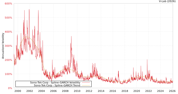 graph of Sono-Tek Corp SGARCH