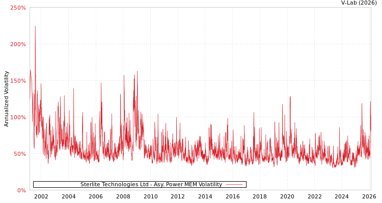 graph of Sterlite Technologies Ltd APMEM