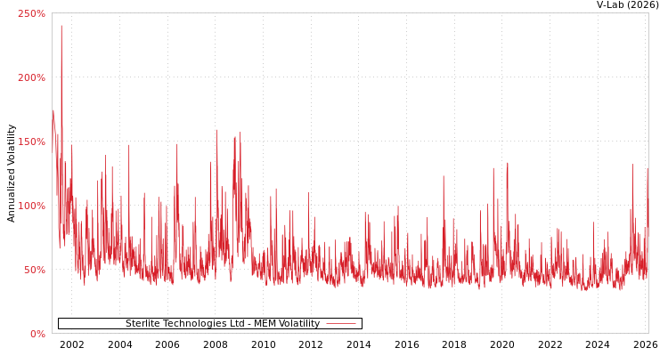 graph of Sterlite Technologies Ltd MEM