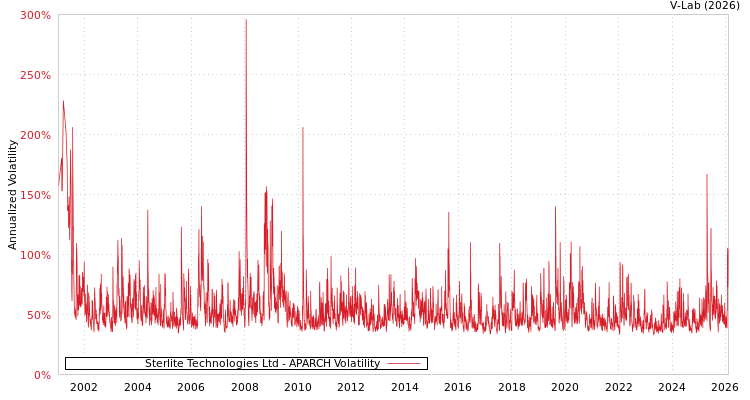 graph of Sterlite Technologies Ltd APARCH