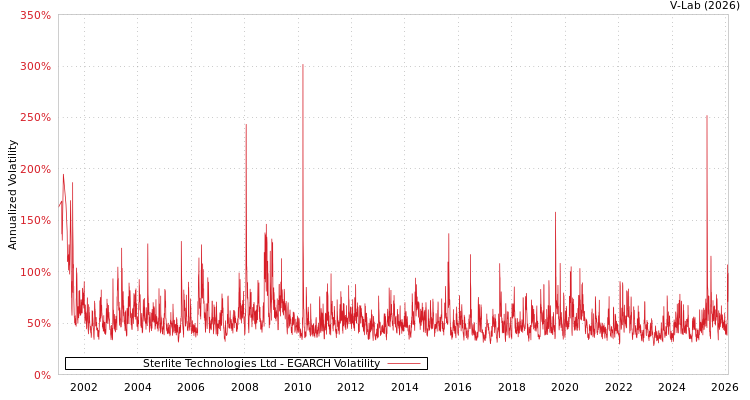 graph of Sterlite Technologies Ltd EGARCH