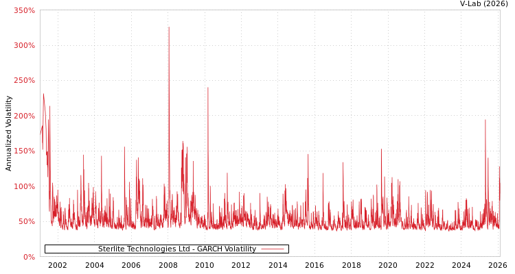 graph of Sterlite Technologies Ltd GARCH