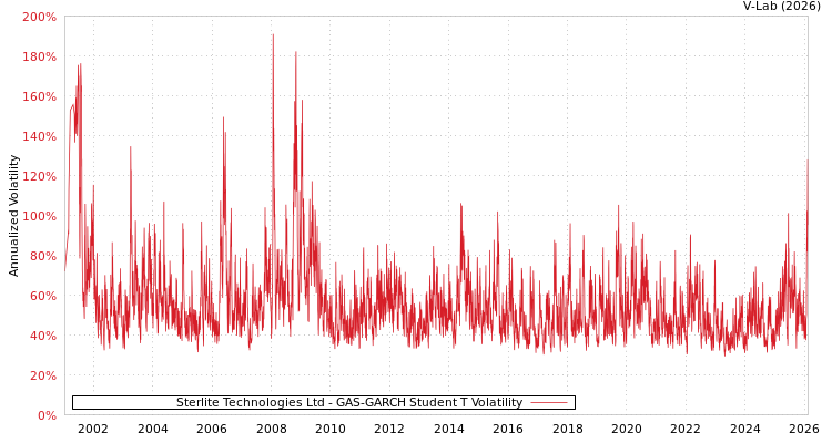 graph of Sterlite Technologies Ltd GAS-GARCH-T