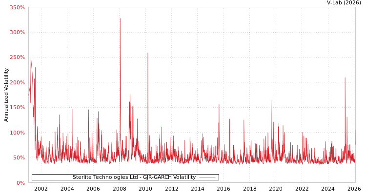 graph of Sterlite Technologies Ltd GJR-GARCH