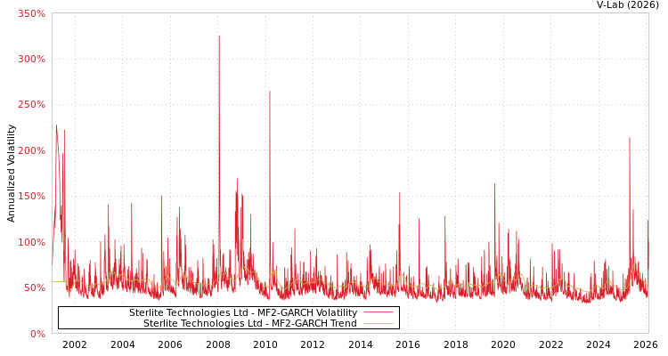 graph of Sterlite Technologies Ltd MF2-GARCH