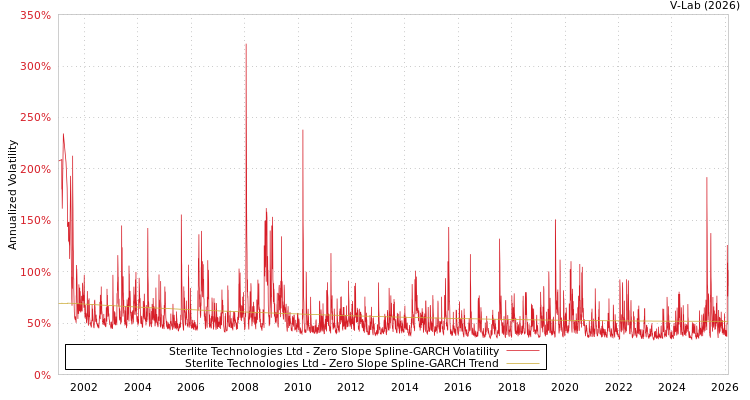 graph of Sterlite Technologies Ltd S0GARCH