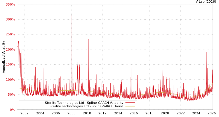 graph of Sterlite Technologies Ltd SGARCH