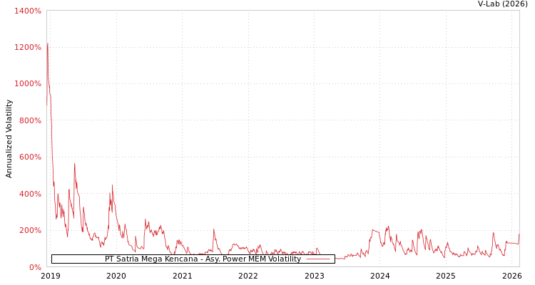 graph of PT Satria Mega Kencana APMEM