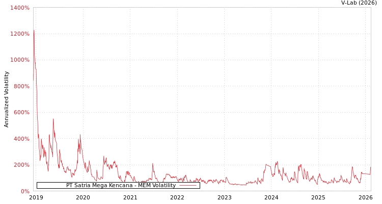 graph of PT Satria Mega Kencana MEM