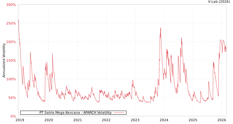 graph of PT Satria Mega Kencana APARCH