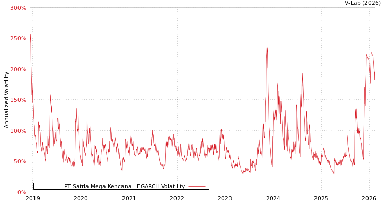 graph of PT Satria Mega Kencana EGARCH