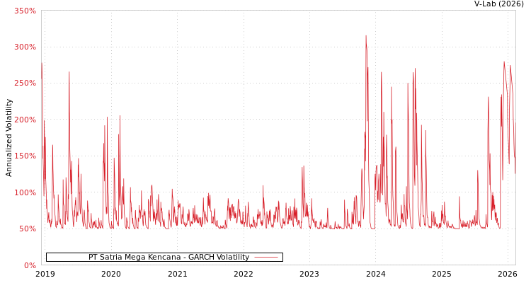 graph of PT Satria Mega Kencana GARCH