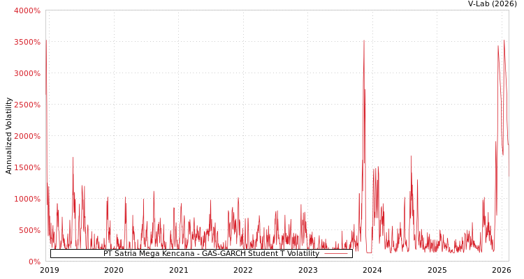 graph of PT Satria Mega Kencana GAS-GARCH-T