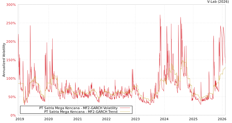 graph of PT Satria Mega Kencana MF2-GARCH