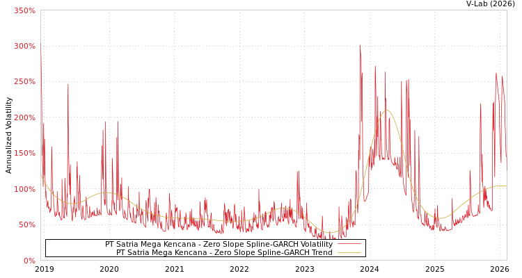 graph of PT Satria Mega Kencana S0GARCH