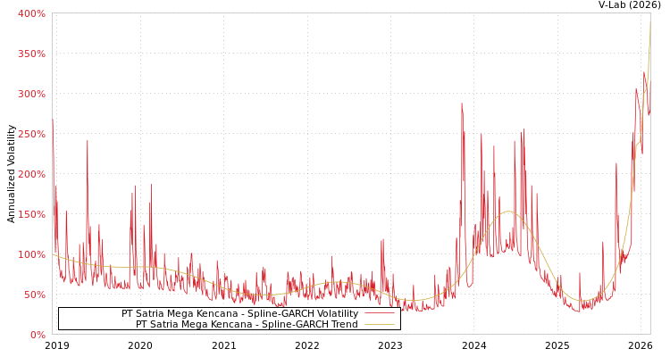 graph of PT Satria Mega Kencana SGARCH