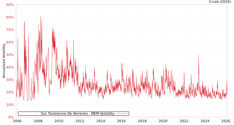 graph of Soc Tunisienne De Verreries MEM