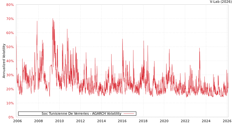 graph of Soc Tunisienne De Verreries AGARCH