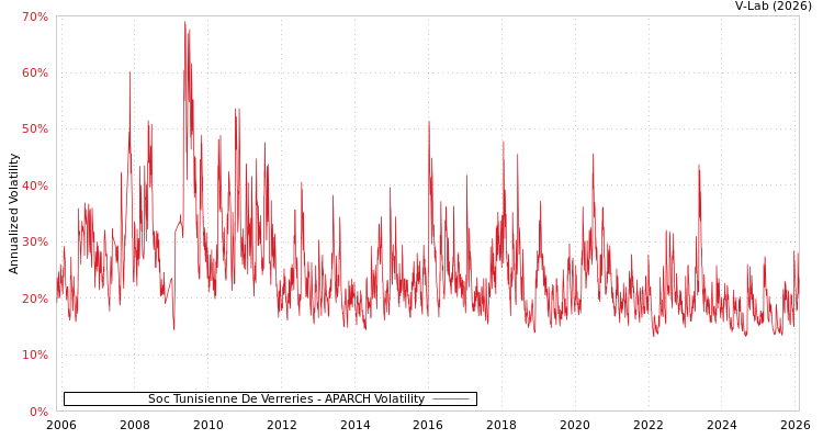 graph of Soc Tunisienne De Verreries APARCH