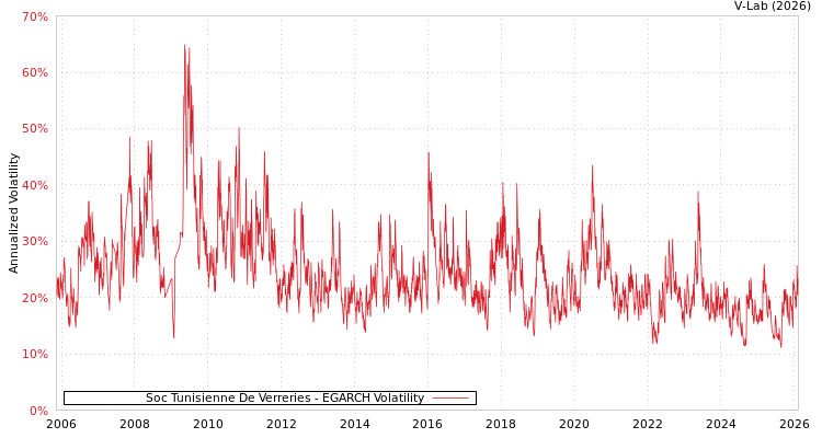 graph of Soc Tunisienne De Verreries EGARCH