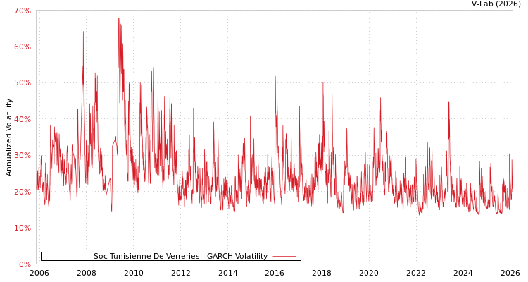 graph of Soc Tunisienne De Verreries GARCH