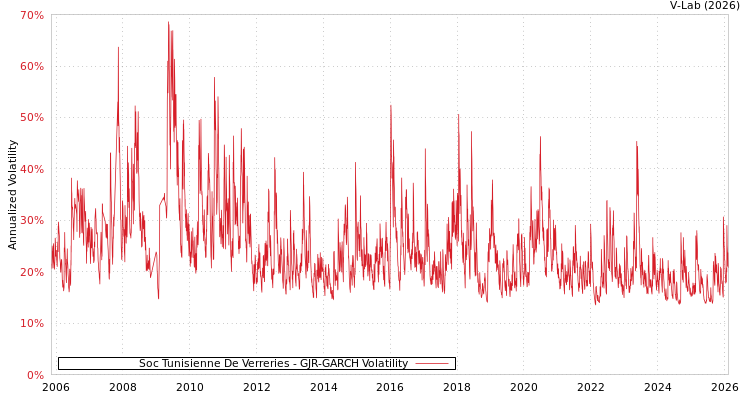graph of Soc Tunisienne De Verreries GJR-GARCH